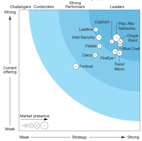 Forrester Wave '16